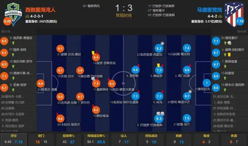 世界杯历史直接参与进球榜：梅西27场14球8助 身后克洛泽大罗20球